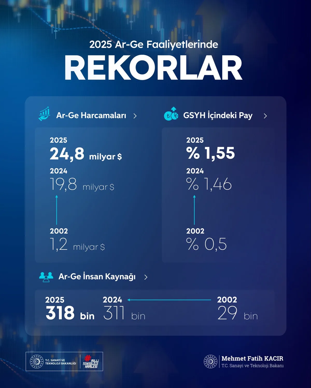 Bakan Kacır, Ar-Ge harcamalarının 24,8 milyar dolara çıktığını açıkladı