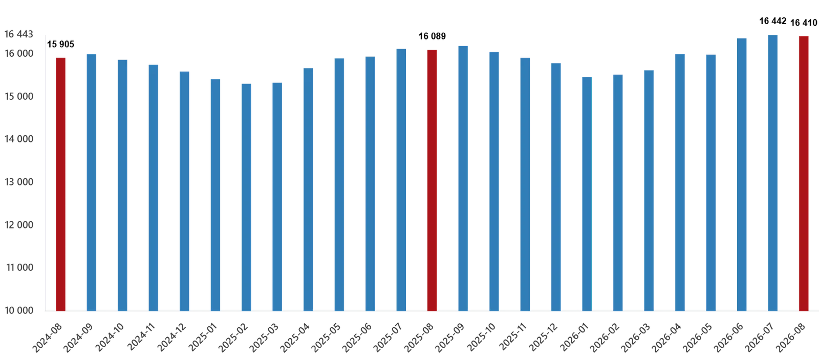 Ücretli Çalışan İstatistikleri, Ağustos 2026