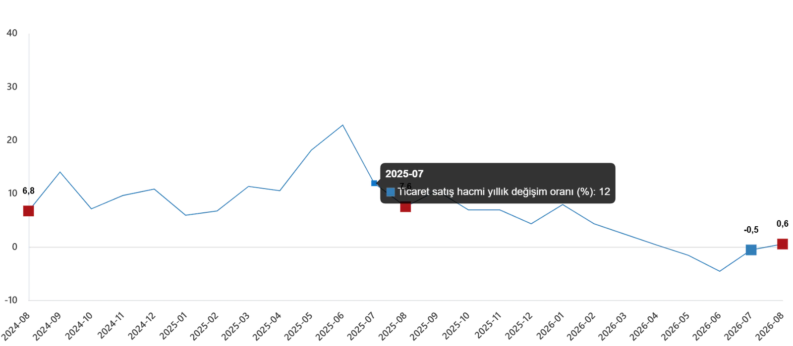 Ticaret Satış Hacim Endeksi, Ağustos 2026