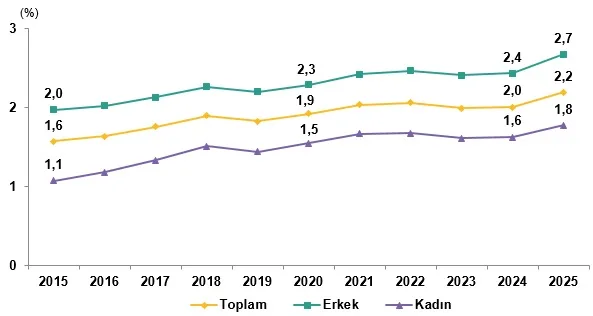 Yükseköğretim Beyin Göçü İstatistikleri, 2025