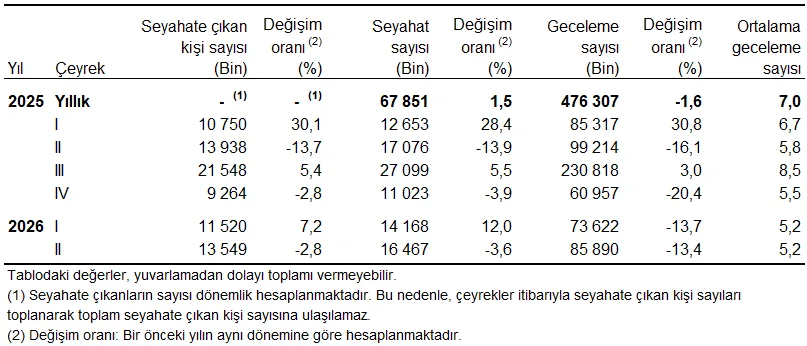 Hanehalkı Yurt İçi Turizm, II. Çeyrek: Nisan-Haziran, 2026