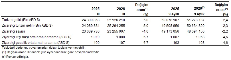 Turizm İstatistikleri, III. Çeyrek: Temmuz-Eylül, 2026