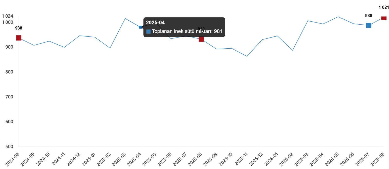 Süt ve Süt Ürünleri Üretimi, Ağustos 2026