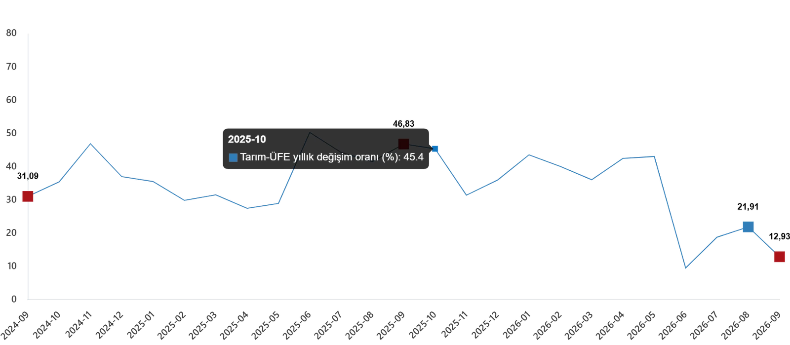 Tarım Ürünleri Üretici Fiyat Endeksi, Eylül 2026