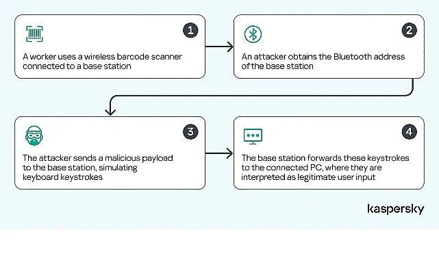 Kaspersky, barkod okuyuculardaki güvenlik açıklarını tespit etti: Depo sektörü siber saldırı riskiyle karşı karşıya