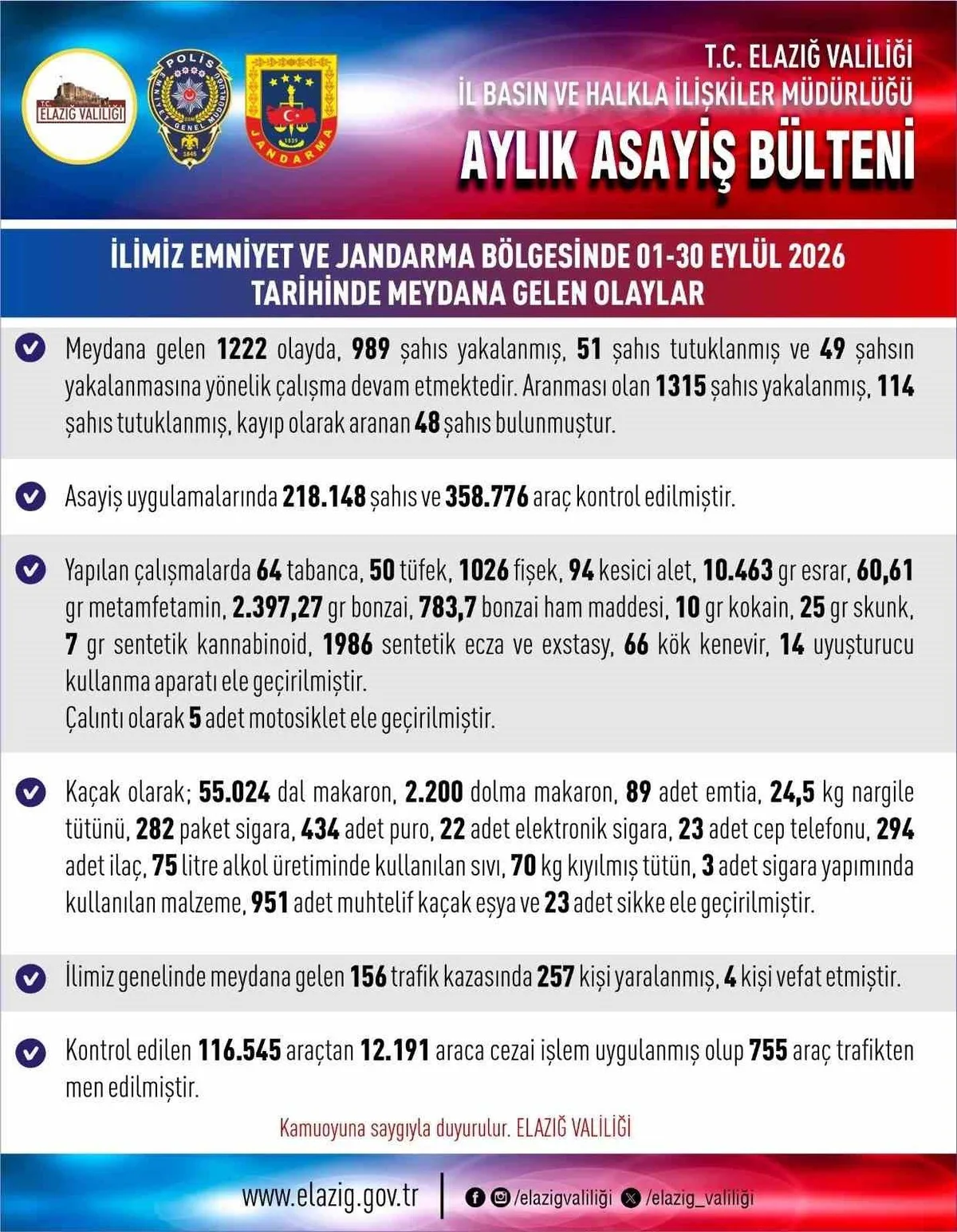 Elazığ'da Eylül ayında 2 bin 304 şahıs yakalandı, 165 kişi tutuklandı